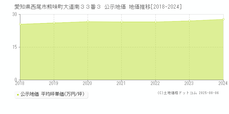 愛知県西尾市熊味町大道南３３番３ 公示地価 地価推移[2018-2024]