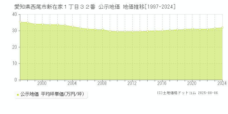 愛知県西尾市新在家１丁目３２番 公示地価 地価推移[1997-2024]