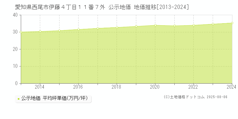 愛知県西尾市伊藤４丁目１１番７外 公示地価 地価推移[2013-2024]