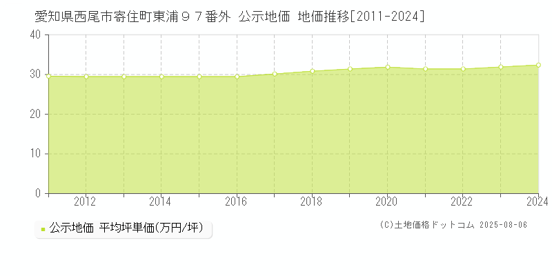 愛知県西尾市寄住町東浦９７番外 公示地価 地価推移[2011-2024]