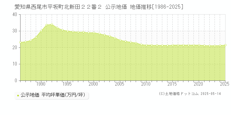 愛知県西尾市平坂町北新田２２番２ 公示地価 地価推移[1986-2025]