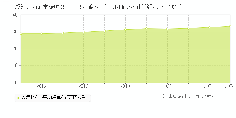 愛知県西尾市緑町３丁目３３番５ 公示地価 地価推移[2014-2024]