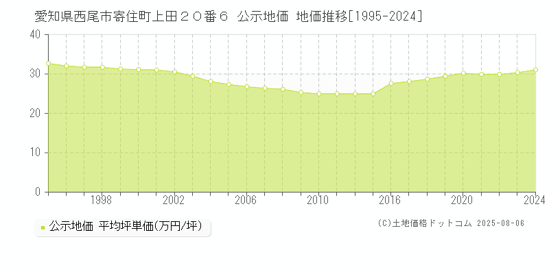 愛知県西尾市寄住町上田２０番６ 公示地価 地価推移[1995-2024]