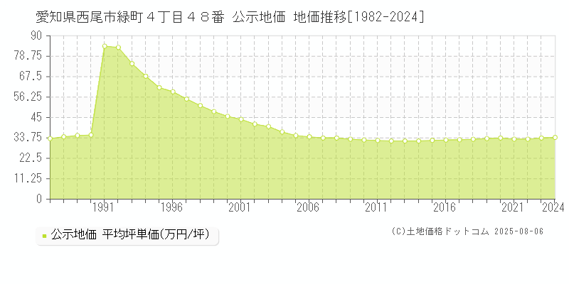 愛知県西尾市緑町４丁目４８番 公示地価 地価推移[1982-2024]
