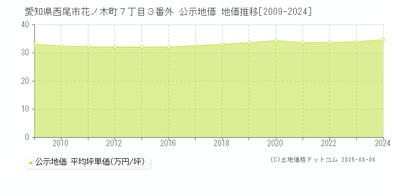 愛知県西尾市花ノ木町７丁目３番外 公示地価 地価推移[2009-2024]