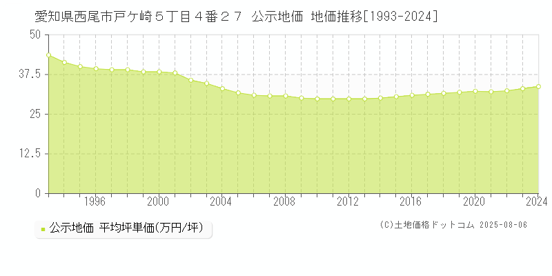 愛知県西尾市戸ケ崎５丁目４番２７ 公示地価 地価推移[1993-2024]