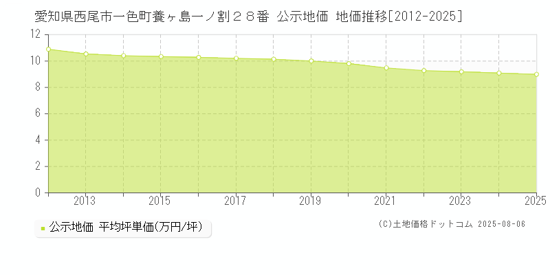 愛知県西尾市一色町養ヶ島一ノ割２８番 公示地価 地価推移[2012-2025]