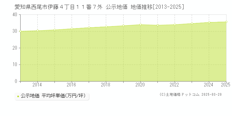 愛知県西尾市伊藤４丁目１１番７外 公示地価 地価推移[2013-2025]