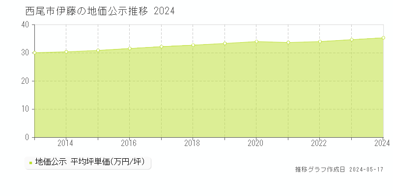 西尾市伊藤の地価公示推移グラフ 