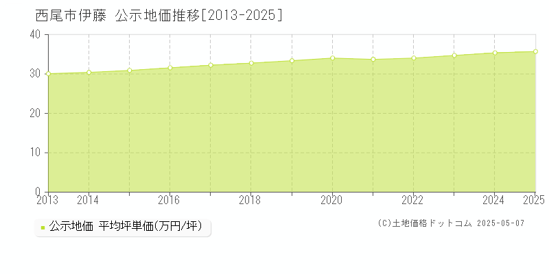 伊藤(西尾市)の公示地価推移グラフ(坪単価)[2013-2025年]