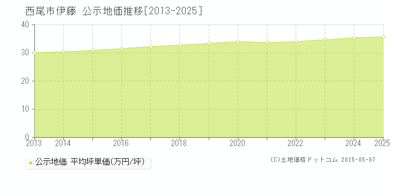 西尾市伊藤の地価公示推移グラフ 