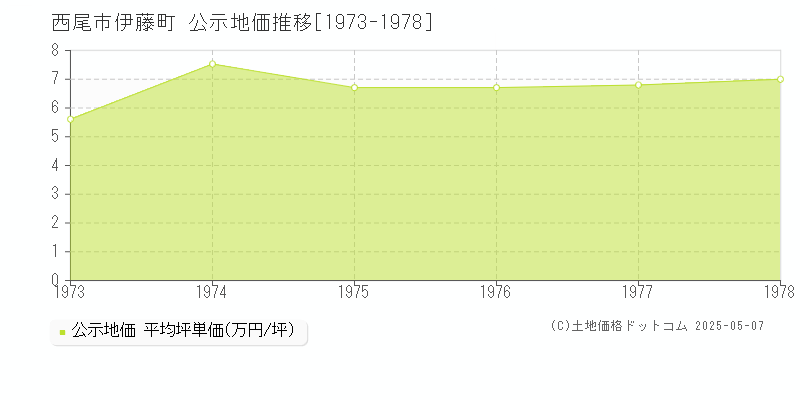 伊藤町(西尾市)の公示地価推移グラフ(坪単価)[1973-1978年]