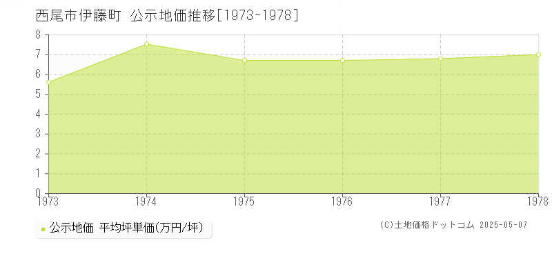 西尾市伊藤町の地価公示推移グラフ 