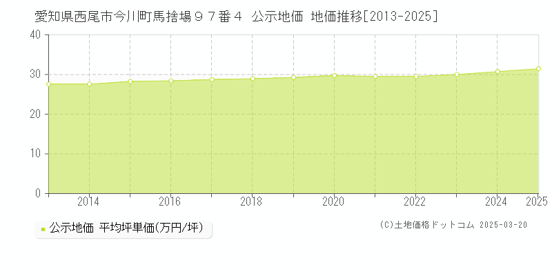 愛知県西尾市今川町馬捨場９７番４ 公示地価 地価推移[2013-2025]