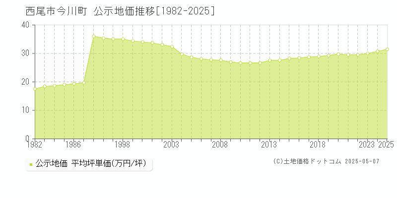 今川町(西尾市)の公示地価推移グラフ(坪単価)[1982-2025年]