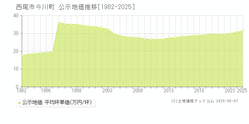 西尾市今川町の地価公示推移グラフ 