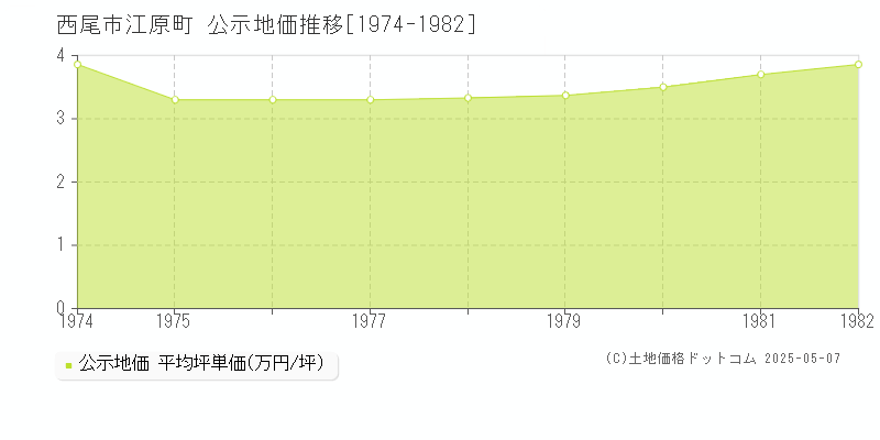 江原町(西尾市)の公示地価推移グラフ(坪単価)[1974-1982年]