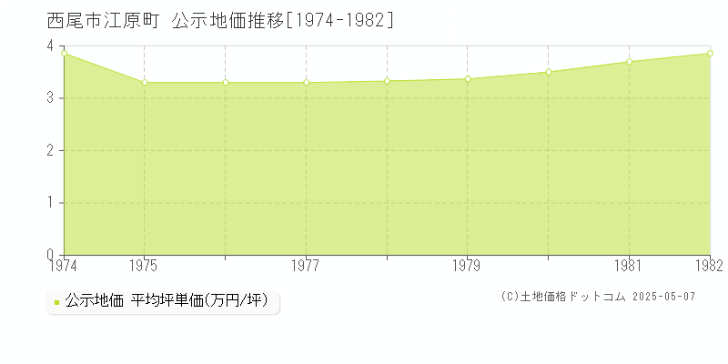 西尾市江原町の地価公示推移グラフ 