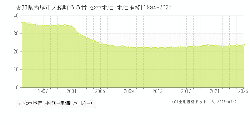 愛知県西尾市大給町６５番 公示地価 地価推移[1994-2025]