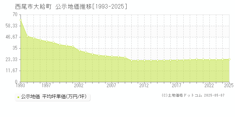 西尾市大給町の地価公示推移グラフ 