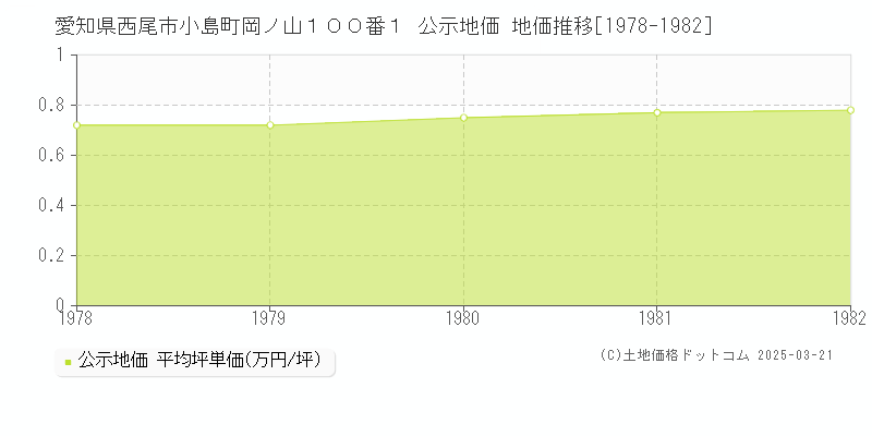愛知県西尾市小島町岡ノ山１００番１ 公示地価 地価推移[1978-1982]