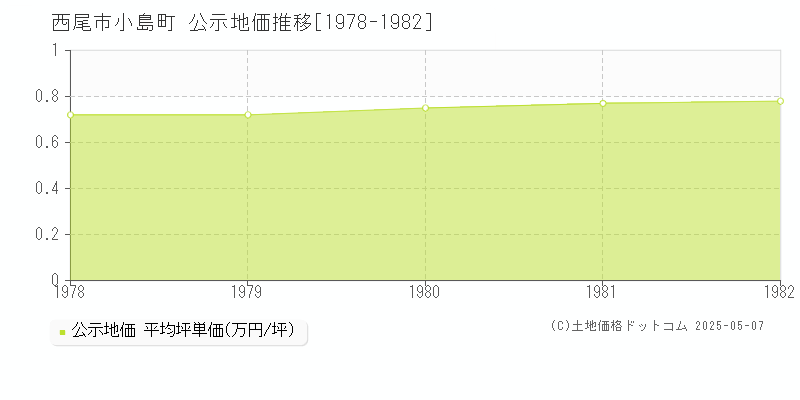 小島町(西尾市)の公示地価推移グラフ(坪単価)[1978-1982年]