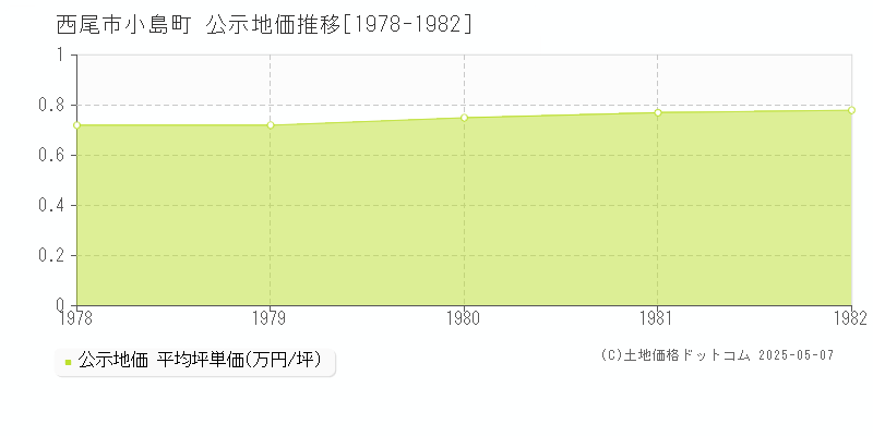 西尾市小島町の地価公示推移グラフ 