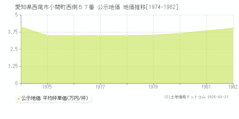 愛知県西尾市小間町西側５７番 公示地価 地価推移[1974-1982]