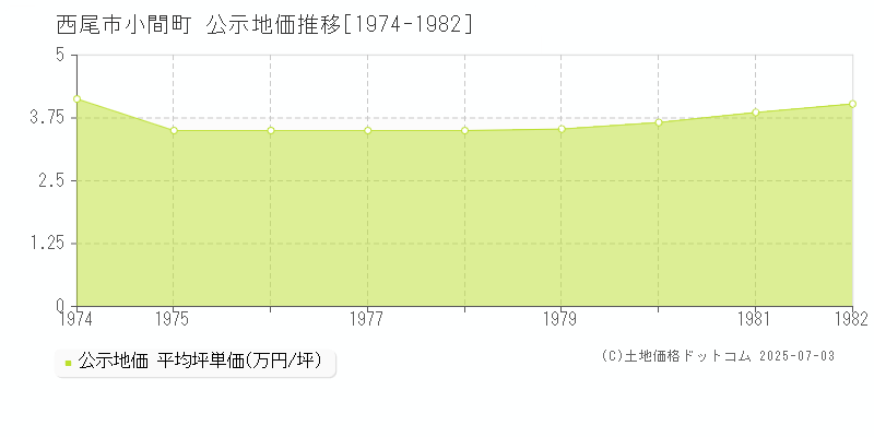 小間町(西尾市)の公示地価推移グラフ(坪単価)[1974-1982年]