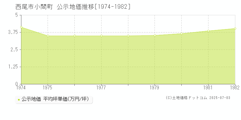 西尾市小間町の地価公示推移グラフ 