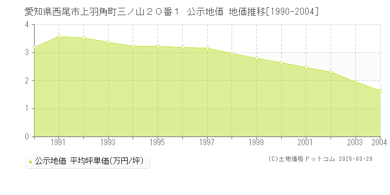愛知県西尾市上羽角町三ノ山２０番１ 公示地価 地価推移[1990-2004]