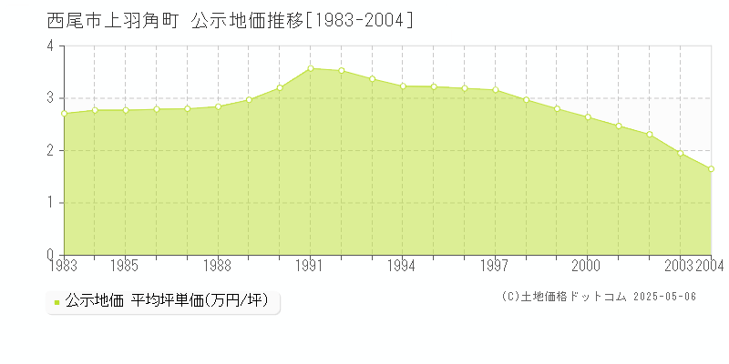 上羽角町(西尾市)の公示地価推移グラフ(坪単価)[1983-2004年]