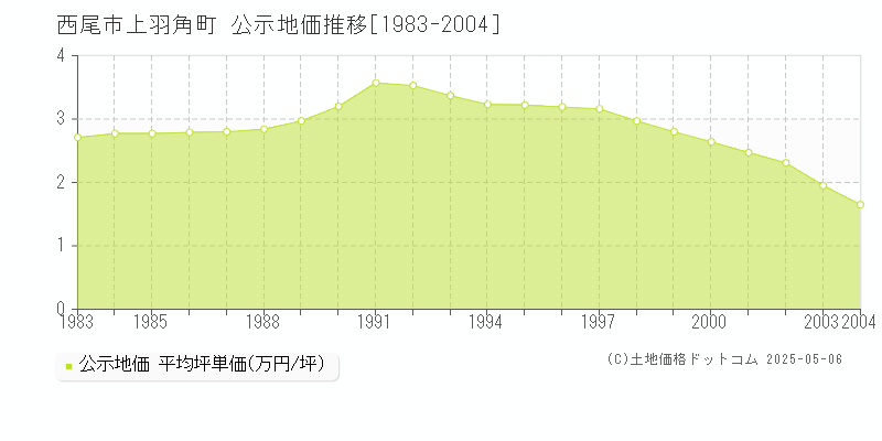 西尾市上羽角町の地価公示推移グラフ 