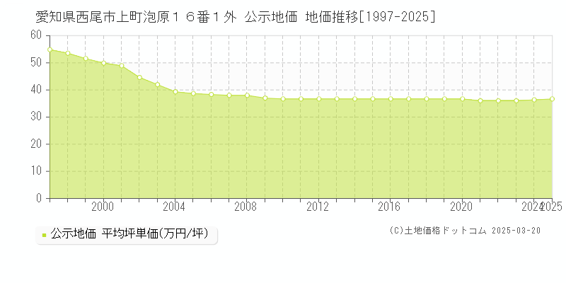 愛知県西尾市上町泡原１６番１外 公示地価 地価推移[1997-2025]