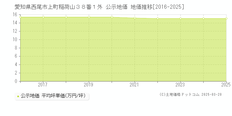 愛知県西尾市上町稲荷山３８番１外 公示地価 地価推移[2016-2025]