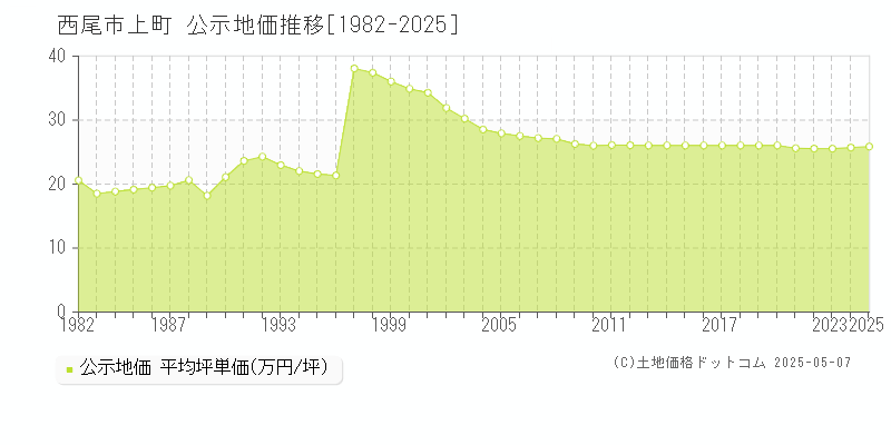 上町(西尾市)の公示地価推移グラフ(坪単価)[1982-2025年]
