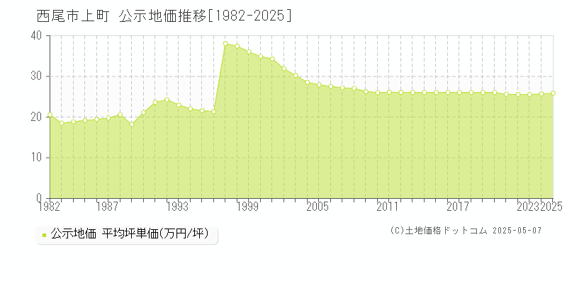 西尾市上町の地価公示推移グラフ 