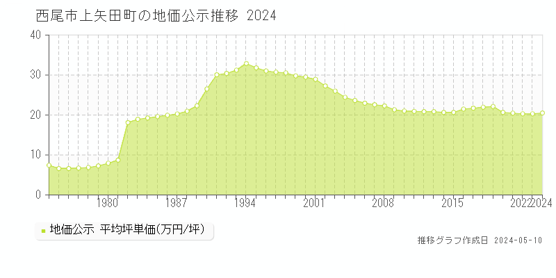 西尾市上矢田町の地価公示推移グラフ 