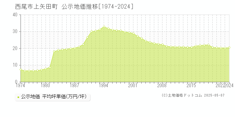 上矢田町(西尾市)の公示地価推移グラフ(坪単価)[1974-2024年]