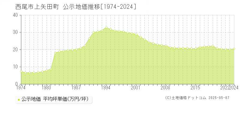 西尾市上矢田町の地価公示推移グラフ 