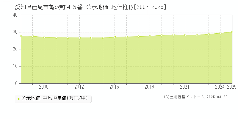 愛知県西尾市亀沢町４５番 公示地価 地価推移[2007-2025]