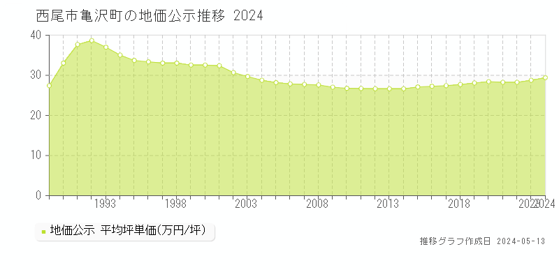 西尾市亀沢町の地価公示推移グラフ 