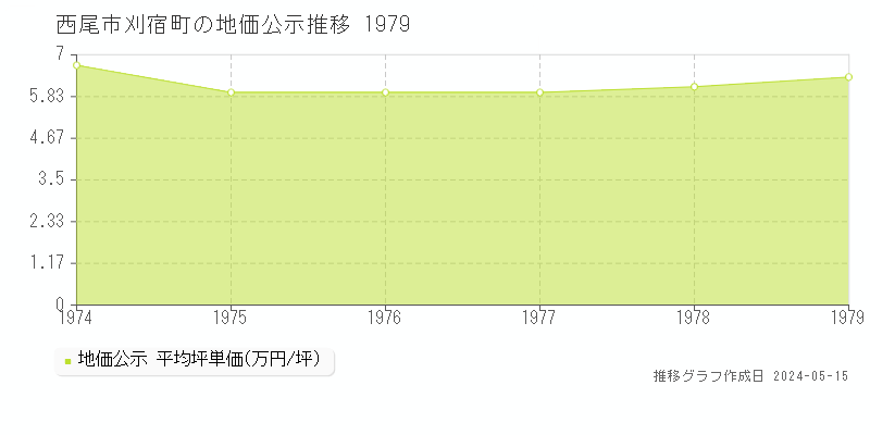 西尾市刈宿町の地価公示推移グラフ 