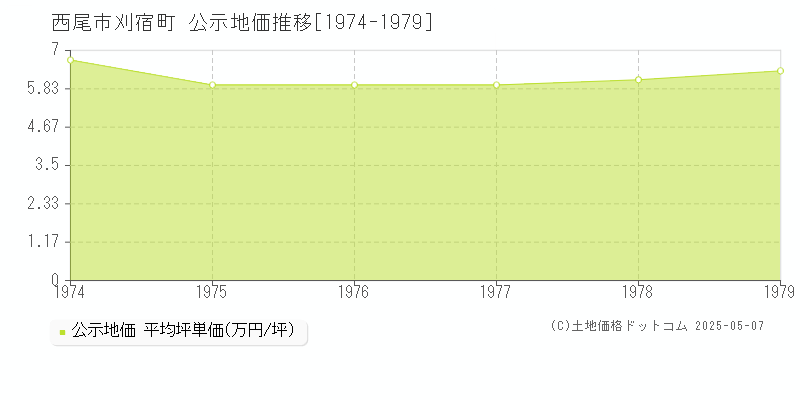 刈宿町(西尾市)の公示地価推移グラフ(坪単価)[1974-1979年]