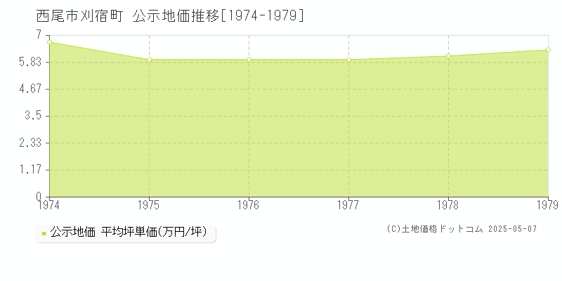 西尾市刈宿町の地価公示推移グラフ 