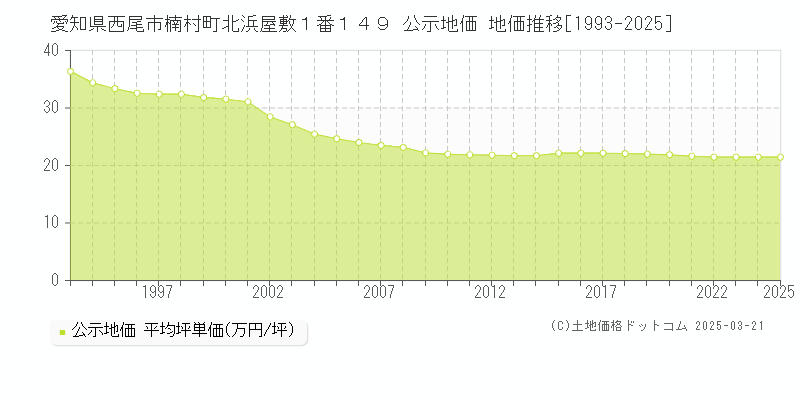 愛知県西尾市楠村町北浜屋敷１番１４９ 公示地価 地価推移[1993-2025]