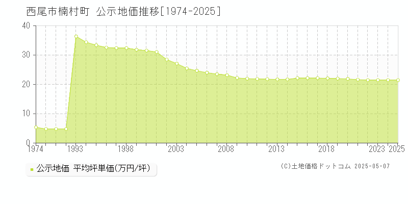 楠村町(西尾市)の公示地価推移グラフ(坪単価)[1974-2025年]