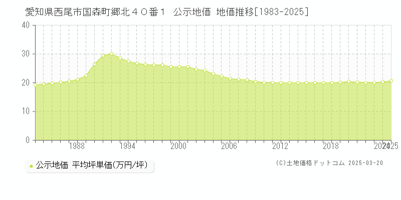 愛知県西尾市国森町郷北４０番１ 公示地価 地価推移[1983-2025]