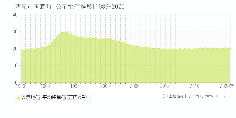 国森町(西尾市)の公示地価推移グラフ(坪単価)[1983-2025年]