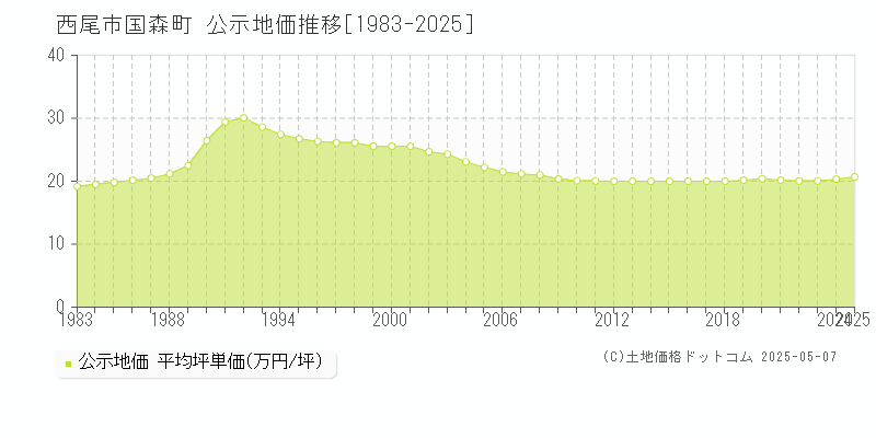 西尾市国森町の地価公示推移グラフ 